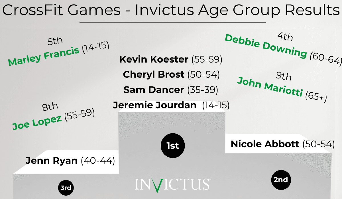 6 Podium Finishes for Invictus Age Group Athletes at Games!